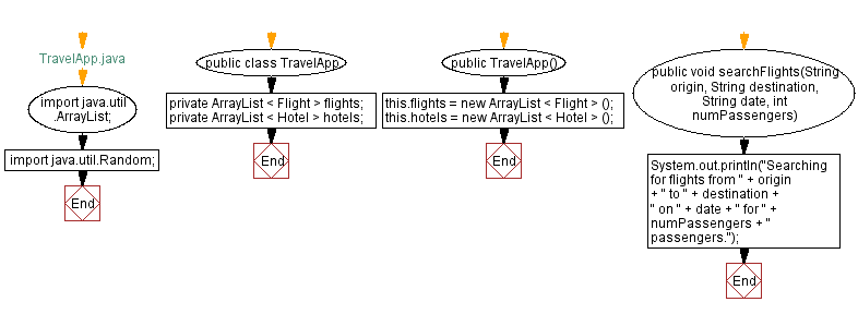 Flowchart: Java  OOP Exercises: Search, book, cancel hotel and flight reservations.