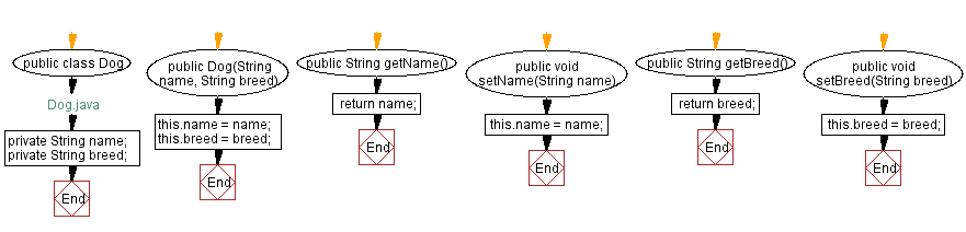 Flowchart: Java  OOP Exercises: Create and Modify Dog Objects.