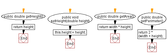 Flowchart: Java  OOP Exercises: Calculate area and perimeter of a rectangle.