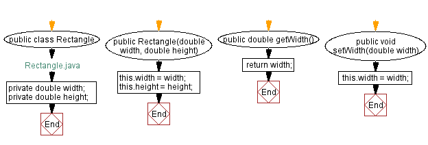 Flowchart: Java  OOP Exercises: Calculate area and perimeter of a rectangle.