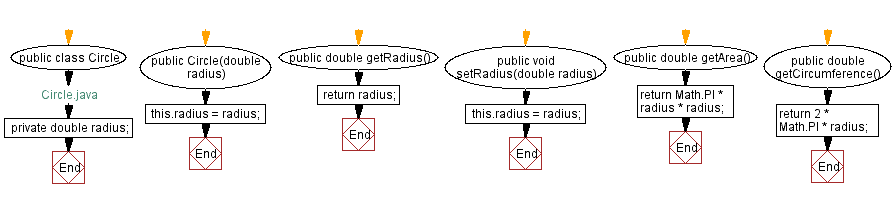 Flowchart: Java  OOP Exercises: Create a Circle class with area and circumference calculation.