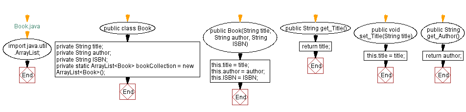 Flowchart: Java  OOP Exercises: Create a Circle class and calculate its area and circumference.