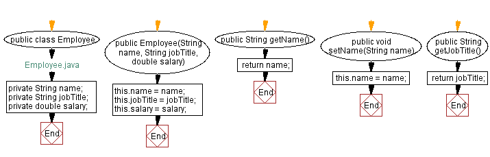 Flowchart: Java  OOP Exercises: Employee Management System.