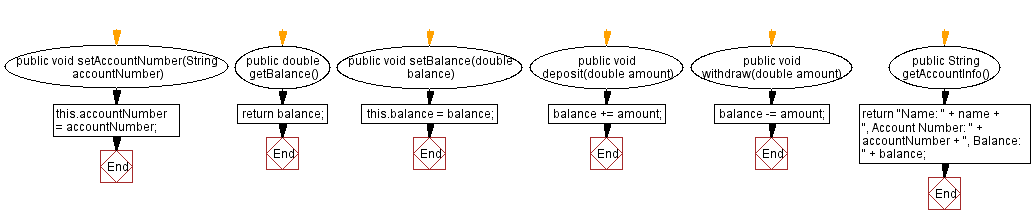 Flowchart: Java  OOP Exercises: Bank Account Management.