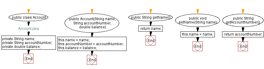 Flowchart: Java  OOP Exercises: Bank Account Management.