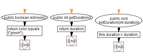 Flowchart: Java  OOP Exercises: Traffic Light Simulation.