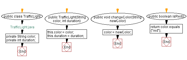 Flowchart: Java  OOP Exercises: Traffic Light Simulation.