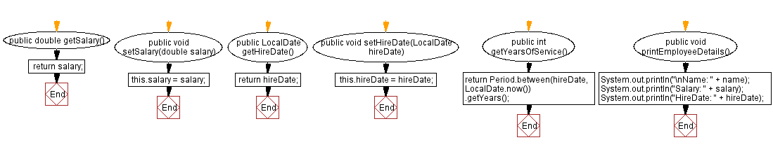 Flowchart: Java  OOP Exercises: Employee class with years of service calculation.