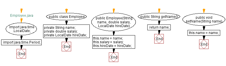 Flowchart: Java  OOP Exercises: Employee class with years of service calculation.