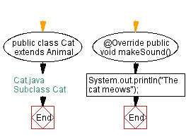 Flowchart: Subclass Cat