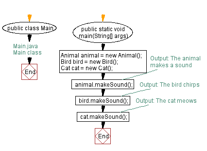 Flowchart: Main class