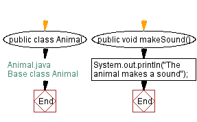 Flowchart: Base class Animal