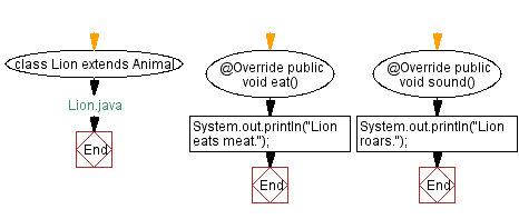 Solved C# Java class Animal { public void sound() {