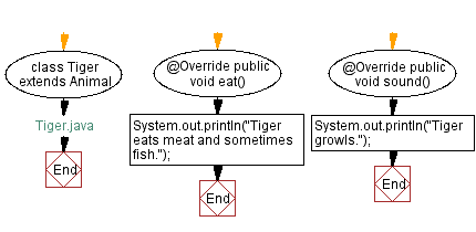 Solved C# Java class Animal { public void sound() {