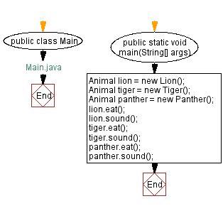 Flowchart: Main Java