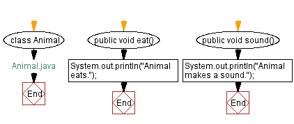 Flowchart: Animal Java