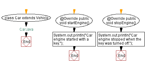 Flowchart: Car Java