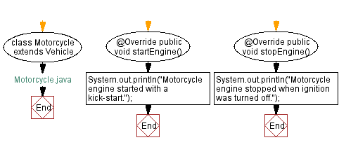 Flowchart: Motorcycle Java