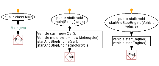 Flowchart: Main Java