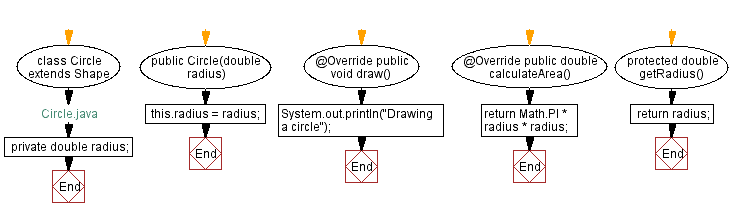 Flowchart: Circle Java