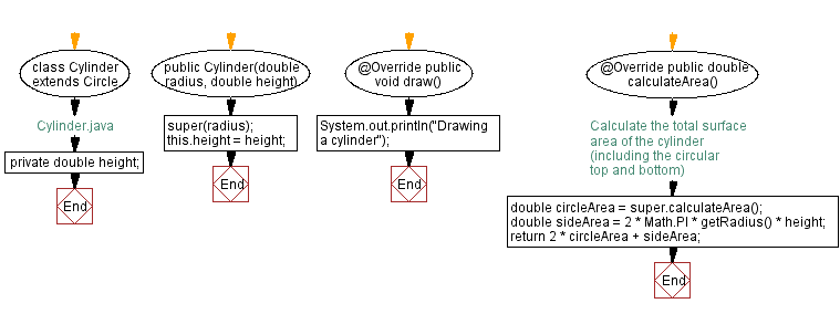 Flowchart: Cylinder Java