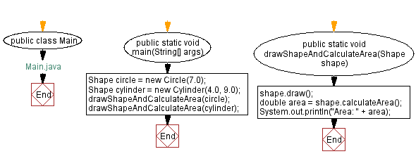 Flowchart: Main Java