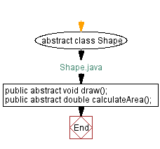 Flowchart: Shape Java