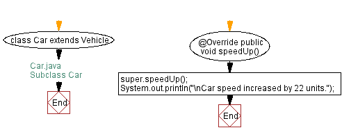 Flowchart: Subclass Car