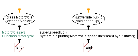 Flowchart: Subclass Motorcycle