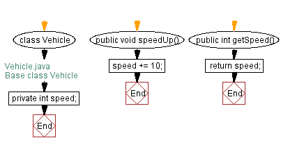 Flowchart: Base class Vehicle