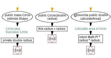 Flowchart: Subclass Circle