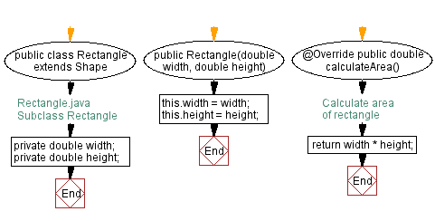 Flowchart: Subclass Rectangle