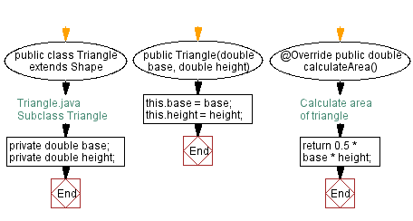 Flowchart: Subclass Triangle