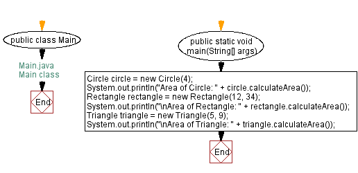 Flowchart: Main class