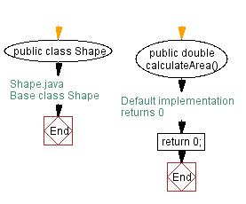 Flowchart: Base class Shape