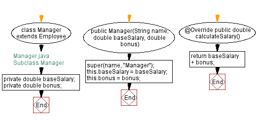 Flowchart: Subclass Manager