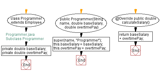 Flowchart: Subclass Programmer