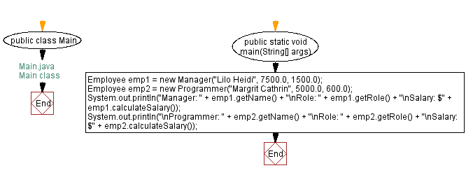 Flowchart: Main class