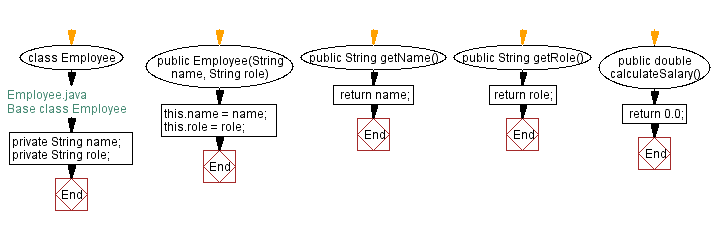 Flowchart: Base class Employee