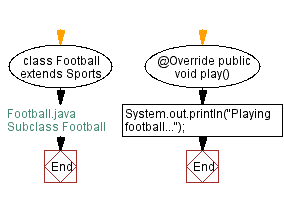 Flowchart: Subclass Football