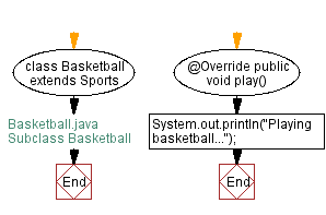 Flowchart: Subclass Basketball