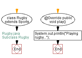 Flowchart: Subclass Rugby