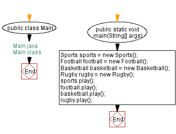 Flowchart: Main class