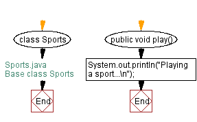 Flowchart: Base class Sports