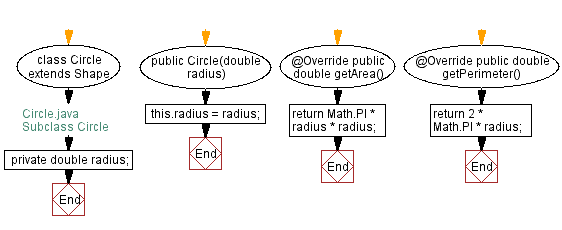 Flowchart: Subclass Circle