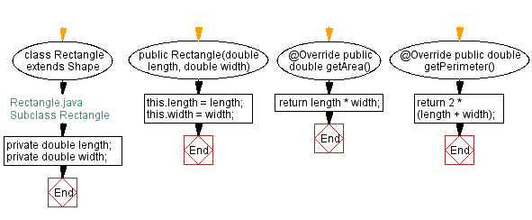 Flowchart: Subclass Rectangle