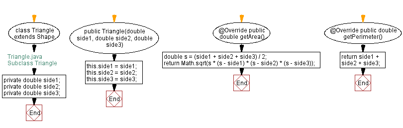 Flowchart: Subclass Triangle