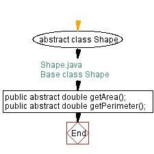 Flowchart: Base class Shape