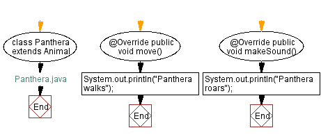 Flowchart: Panthera Java