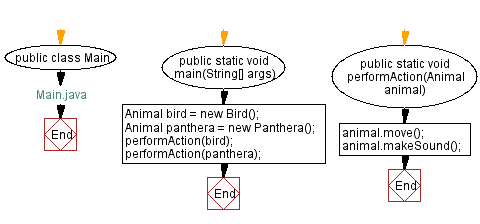 Flowchart: Main Java